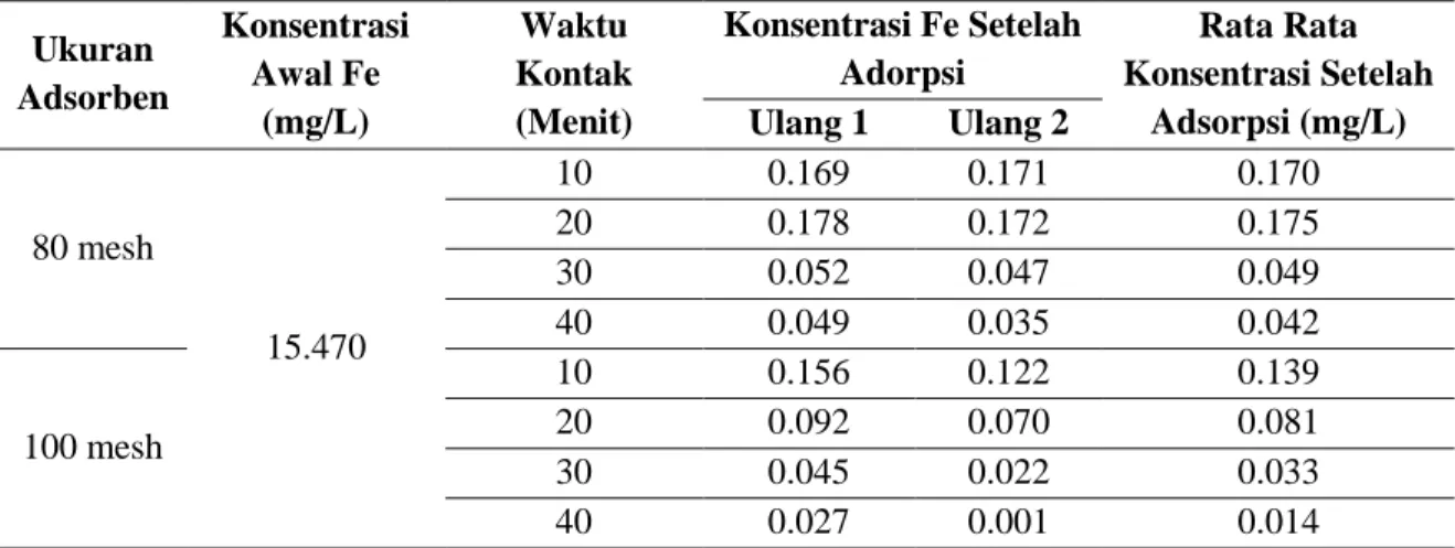 Tabel 1. Pengaruh Variasi Adsorben dan Waktu Kontak Terhadap Konsentrasi Logam Fe 