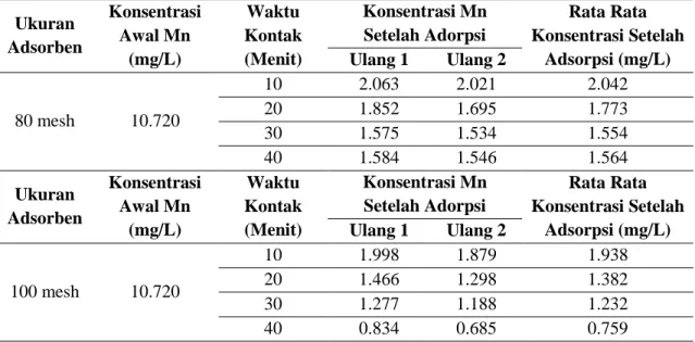 Tabel 2. Pengaruh Variasi Adsorben dan Waktu Kontak Terhadap Konsentrasi Logam Mn 