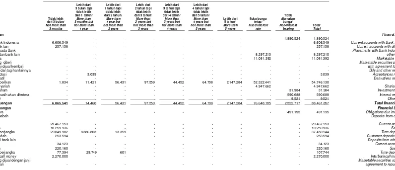 Tabel di bawah ini mengikhtisarkan eksposur Bank dan entitas anak terhadap risiko tingkat suku bunga (gross) (tidak diaudit):                  