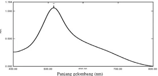 Gambar 4.1.  Kurva serapan maksimum larutan DPPH 40 ppm dalam metanol secara spektrofotometri visible 
