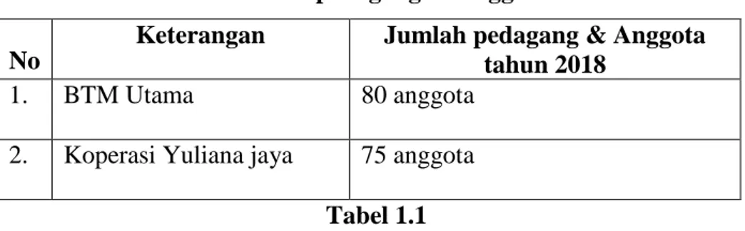Tabel 1.1 Jumlah pedagang &amp; Anggota BMT  No 