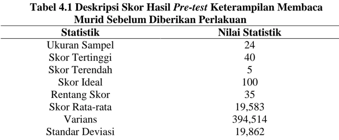 Tabel 4.1 Deskripsi Skor Hasil Pre-test Keterampilan Membaca  Murid Sebelum Diberikan Perlakuan 