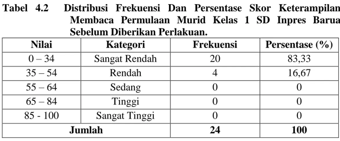 Tabel  4.2    Distribusi  Frekuensi  Dan  Persentase  Skor  Keterampilan  Membaca  Permulaan  Murid  Kelas  1  SD  Inpres  Barua  Sebelum Diberikan Perlakuan