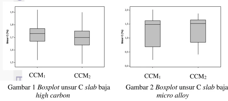 Gambar 1 Boxplot unsur C slab baja 
