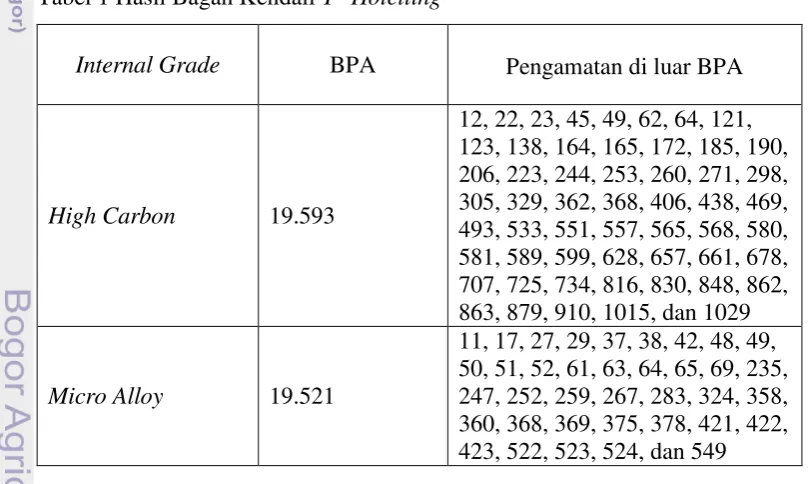 Gambar 7 Bagan kendali T2-Hotelling 