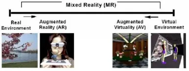 Gambar. 1. Milgram’s Reality-Virtuality Continuum. 