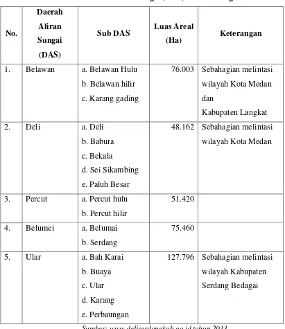Tabel 2: Daerah Aliran Sungai (DAS) Deli Serdang 