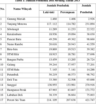 Tabel 1: Jumlah Penduduk Deli Serdang Tahun 2013 