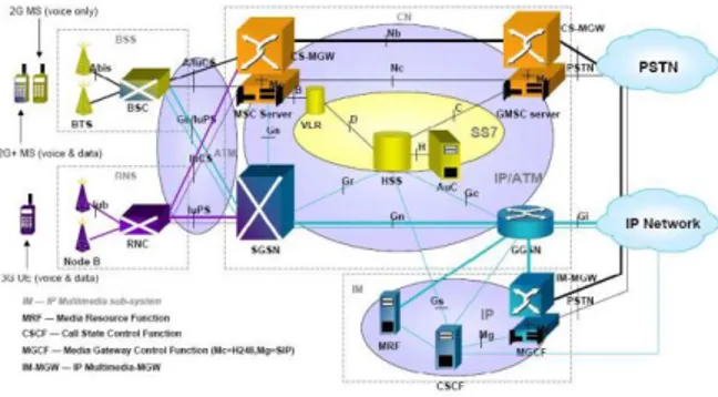 Gambar 2.1 Arsitektur sistem seluler jaringan 3G 
