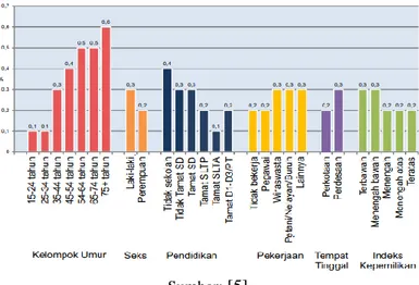 Gambar 1. Prevalensi Penyakit Ginjal Kronis Menurut Karakteristik di Indonesia Tahun 2013   Di Indonesia, perawatan penyakit ginjal menjadi ranking kedua setelah penyakit jantung  dengan  tingkat  pengeluaran  biaya  terbesar  dari  BPJS  kesehatan