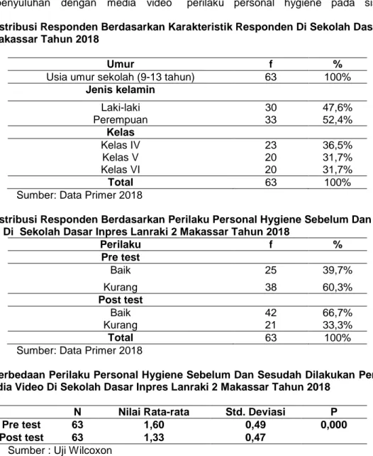 Tabel 5.1 Distribusi Responden Berdasarkan Karakteristik Responden Di Sekolah Dasar Inpres Lanraki 2 Makassar Tahun 2018