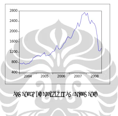 Grafik 2.1 Pergerakan IHSG (2004-2008) 