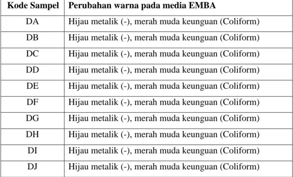 Tabel 6  Hasil inkubasi pada media EMBA 