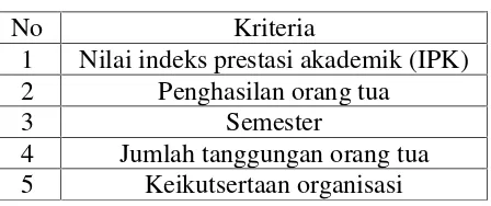 Tabel 1. Data kriteria seleksi beasiswa