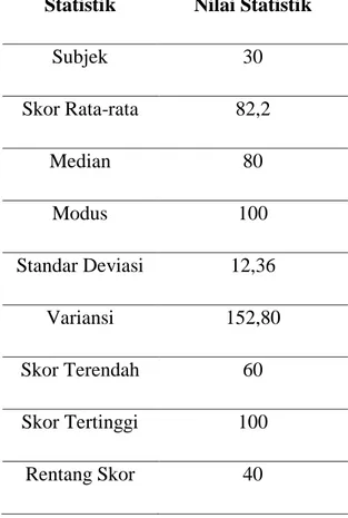 Tabel 4 Statistik Skor Hasil Belajar Bahasa 
