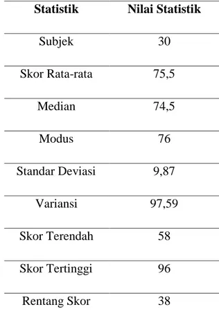 Tabel 1  Teknik Kategorisasi  Standar Berdasarkan Ketetapan  KementerianPendidikan Nasional  Skor  Kategori  0 &lt; x ≤ 54  Sangat rendah  54 &lt; x ≤ 64  Rendah  64 &lt; x ≤ 79  Sedang  79 &lt; x ≤ 89  Tinggi                           89  &lt; x ≤ 100  Sa