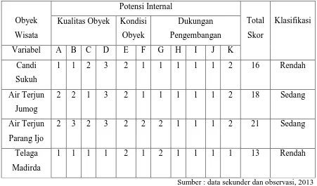 Tabel 1.3 Skor Potensi Wisata ( Potensi eksternal) 