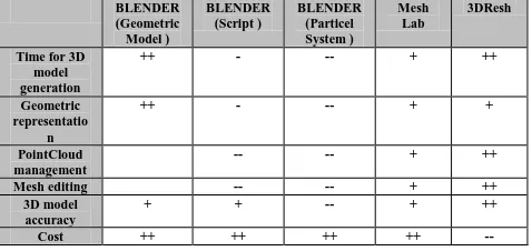 Table 1.  A comparison of the achieved 3D models using the different software packages 