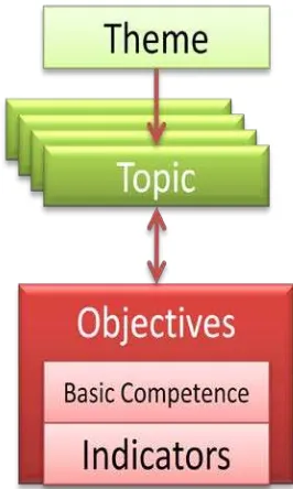 Figure 1. Developing Theme to Topics  