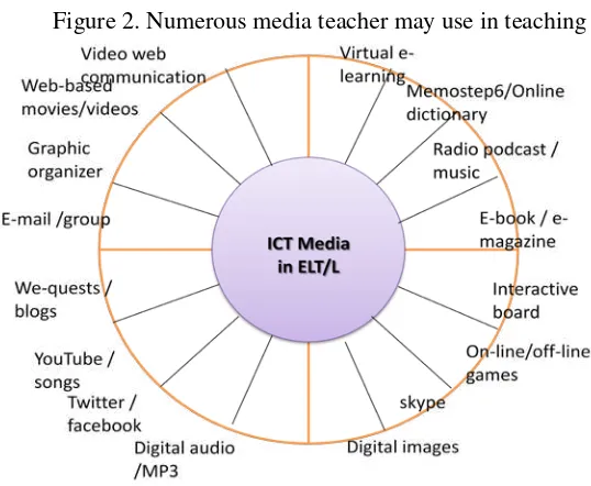 Figure 2. Numerous media teacher may use in teaching 