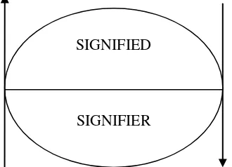 Figure 1. Saussure model of sign (Chandler, 2002)  