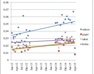 Figure 5: occurrence of association to the word pengusaha between 2012 and 2015 