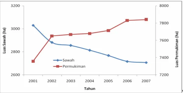 Gambar 5.6  Penurunan luas sawah dari tahun 2004 – 2006. 