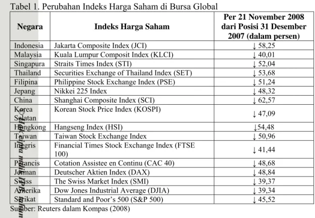 Tabel 1. Perubahan Indeks Harga Saham di Bursa Global  Negara  Indeks Harga Saham 