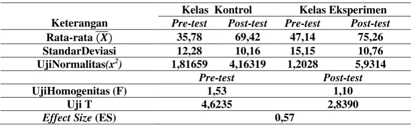 Tabel Hasil Pengolahan Nilai Pre-Test dan Post-TestSiswa 