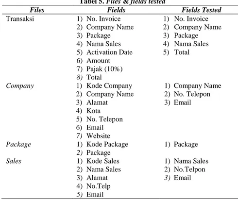 Tabel 5. Files &amp; fields tested 
