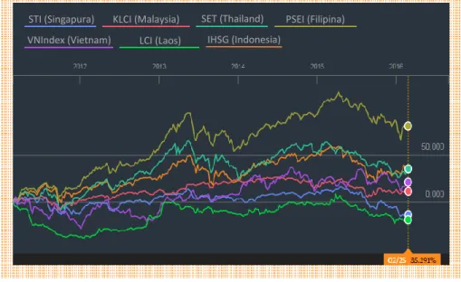 Gambar 1.1 Grafik Pergerakan Indeks Bursa Saham ASEAN          Sumber : www.bloomberg.com 