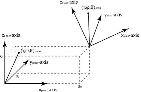 Figure 7. Relations between scanner and panoramic spherical coordinate systems. 