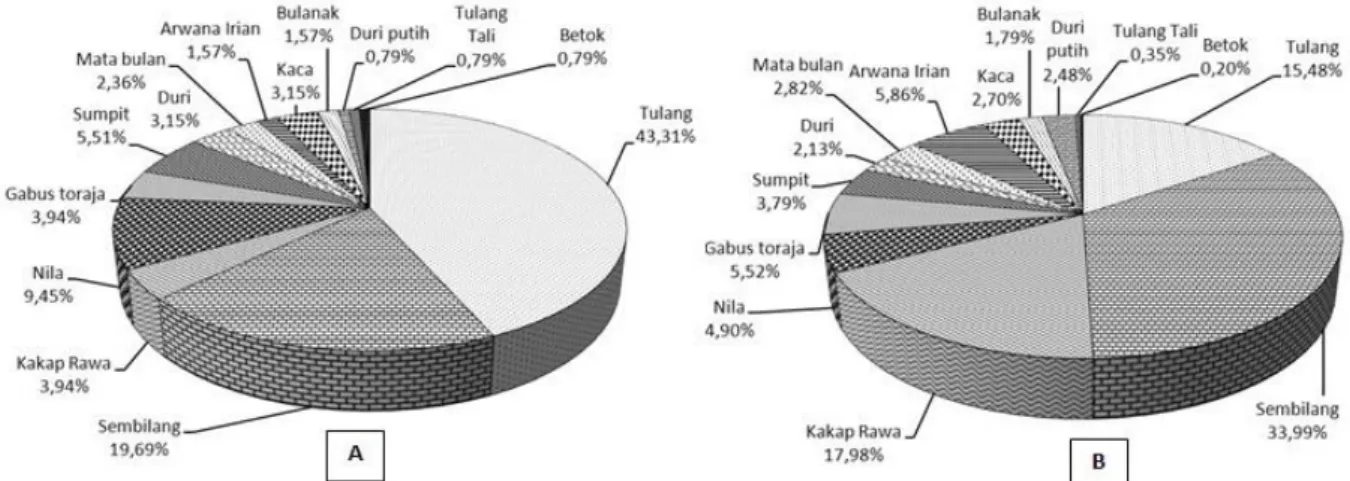 Tabel 2. Indeks keanekaragaman dan dominansi ikan di lokasi survei 