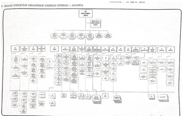 Gambar 1. Struktur organisasi PT KAI (Persero) Daerah Operasi 1 Jakarta (Surat Keputusan Direksi PT KAI April 2019) 