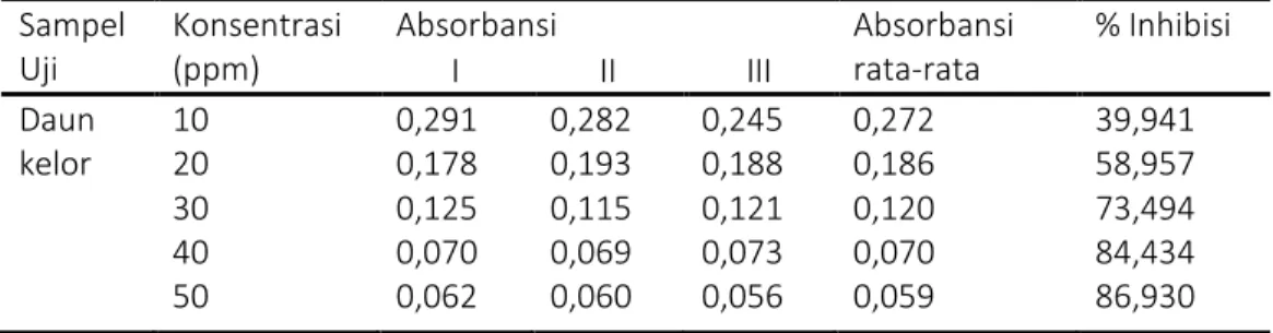 Tabel 2. Data Absorbansi  ekstrak etil asetat daun kelor (Moringa oliefera L)  Sampel  Uji  Konsentrasi (ppm)  Absorbansi  Absorbansi rata-rata  % Inhibisi  I  II  III  Daun  kelor  10 20  30  40  50  0,291 0,178 0,125 0,070 0,062  0,282 0,193 0,115 0,069 