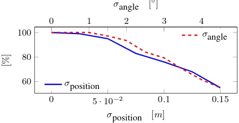 Figure 7: Precision of matching with increasing noise.