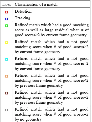 Figure 5 illustrates the legend for the computer screen of the proposed system. The main screen consists of four smaller describes the classification of a match to help readers adjustment result, camera info, and a black crosshair which shows the estimated