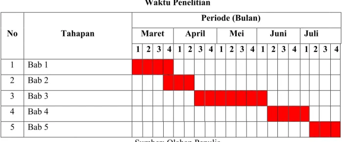 Tabel 1.2  Waktu Penelitian 
