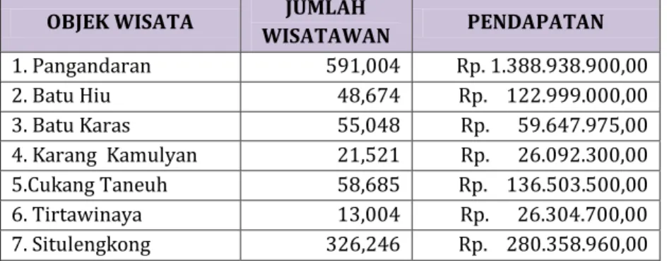 Tabel 1.1. Daftar Jumlah Arus Kunjungan dan Pendapatan Wisata Tahun 2009. 