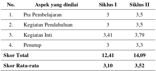 Tabel 2 Data Penilaian Pelaksanaan Pembelajaran 