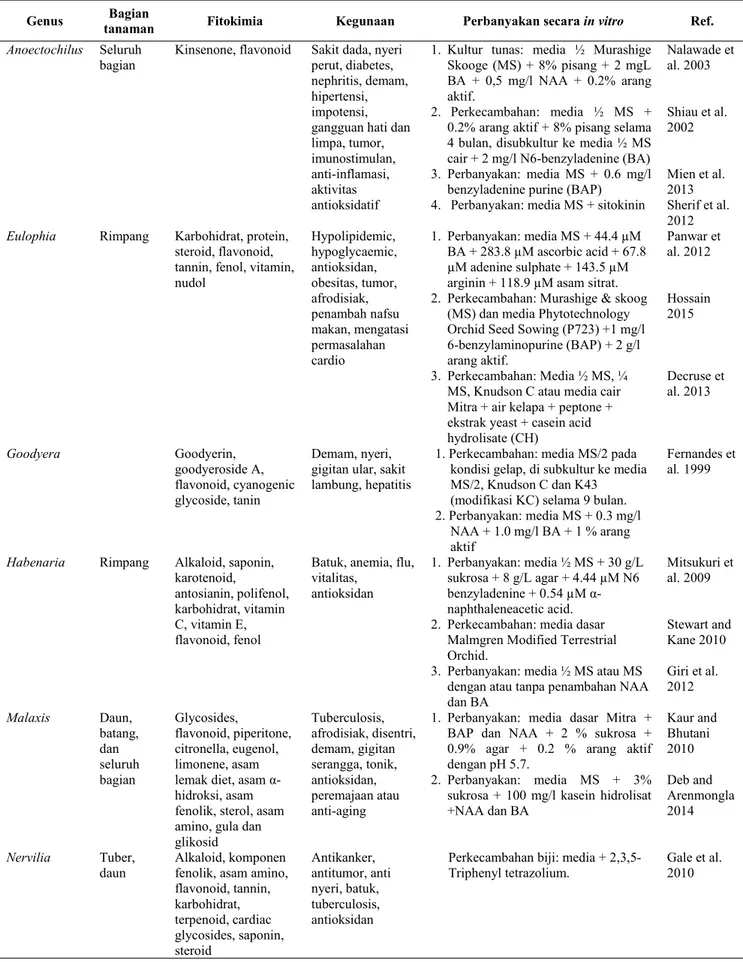 Tabel 2. Senyawa aktif fitokimia dan perbanyakan secara in vitro beberapa genus anggrek tanah