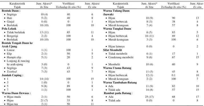 Tabel 4. Hasil verifikasi morfologi tajuk ubi jalar pada tingkat in situ berdasarkan hasil karakterisasi tingkat ex situ 