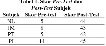 Tabel 1. Skor Pre-Test dan  