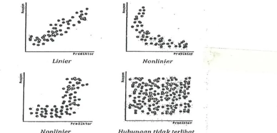 Gambar  1.  Plot  Sebaran  Data  yang  Menunjukan  Dua  Variabel  Memiliki Hubungan yang Linier dan Tidak Linier