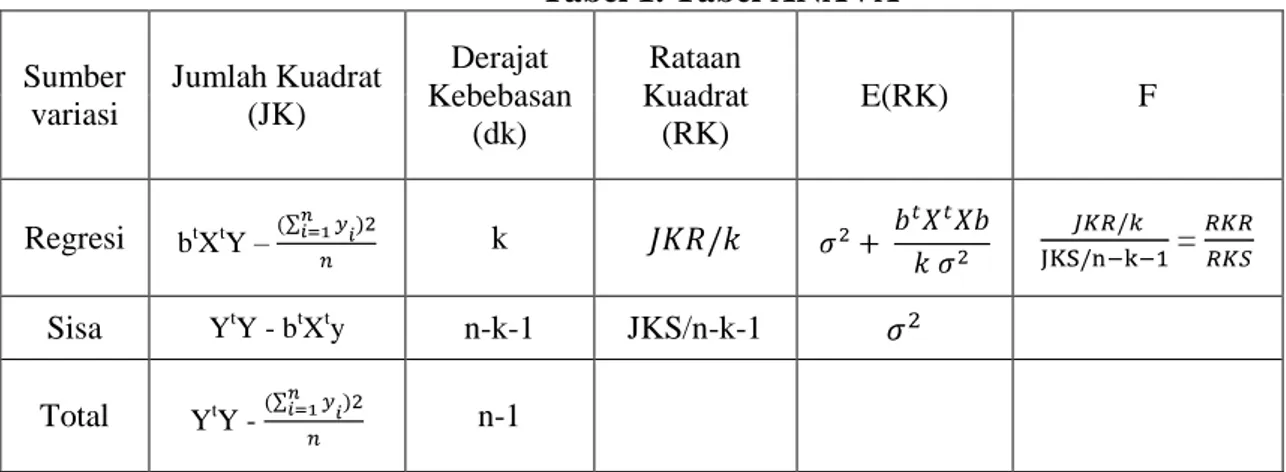 Tabel 1. Tabel ANAVA  Sumber  variasi  Jumlah Kuadrat (JK)  Derajat  Kebebasan  (dk)  Rataan  Kuadrat (RK)  E(RK)  F  Regresi  b t X t Y –  k   =  Sisa  Y t Y - b t X t y  n-k-1  JKS/n-k-1  Total  Y t Y -  n-1 