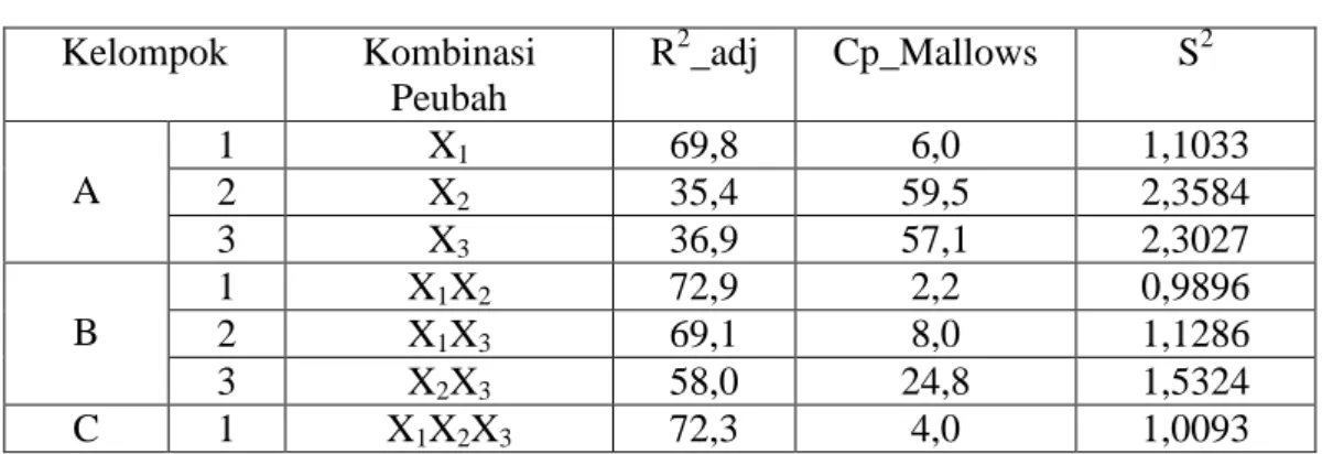 Tabel 2. Nilai  , S 2 , dan Cp Mallows dari masing-masing Model  Kelompok  Kombinasi  Peubah  R 2 _adj  Cp_Mallows  S 2  A  1  X 1 69,8 6,0  1,1033  2  X 2  35,4  59,5  2,3584  3  X 3 36,9  57,1  2,3027  B  1  X 1 X 2 72,9  2,2  0,9896 2 X 1 X 3  69,1  8,0