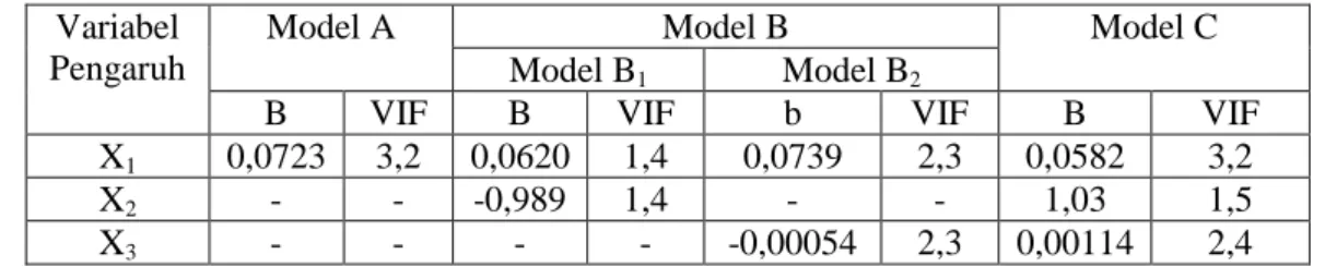 Tabel 4. Nilai VIF Masing-masing Variabel Pengaruh pada  Calon Persamaan Terbaik 