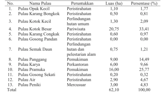 Tabel 2 Luas pulau beserta peruntukkan di Kelurahan Pulau Panggang 