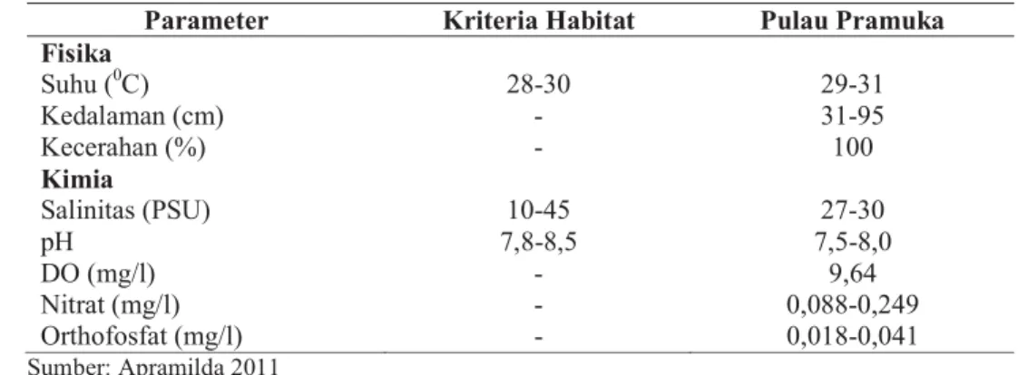 Tabel 3 Hasil pengukuran parameter fisika-kimia perairan Pulau Pramuka  Parameter  Kriteria Habitat  Pulau Pramuka Fisika  Suhu ( 0 C) 28-30 29-31 Kedalaman (cm)  - 31-95 Kecerahan (%)  - 100 Kimia  Salinitas (PSU)  10-45  27-30  pH 7,8-8,5  7,5-8,0  DO (m