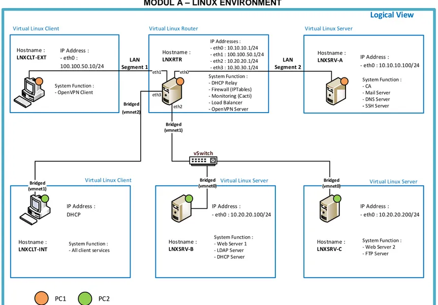 Gambar Topology Logical View Modul A – Linux Environment 